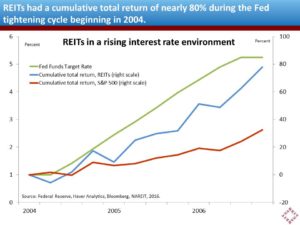 reit-returns-2004-2006